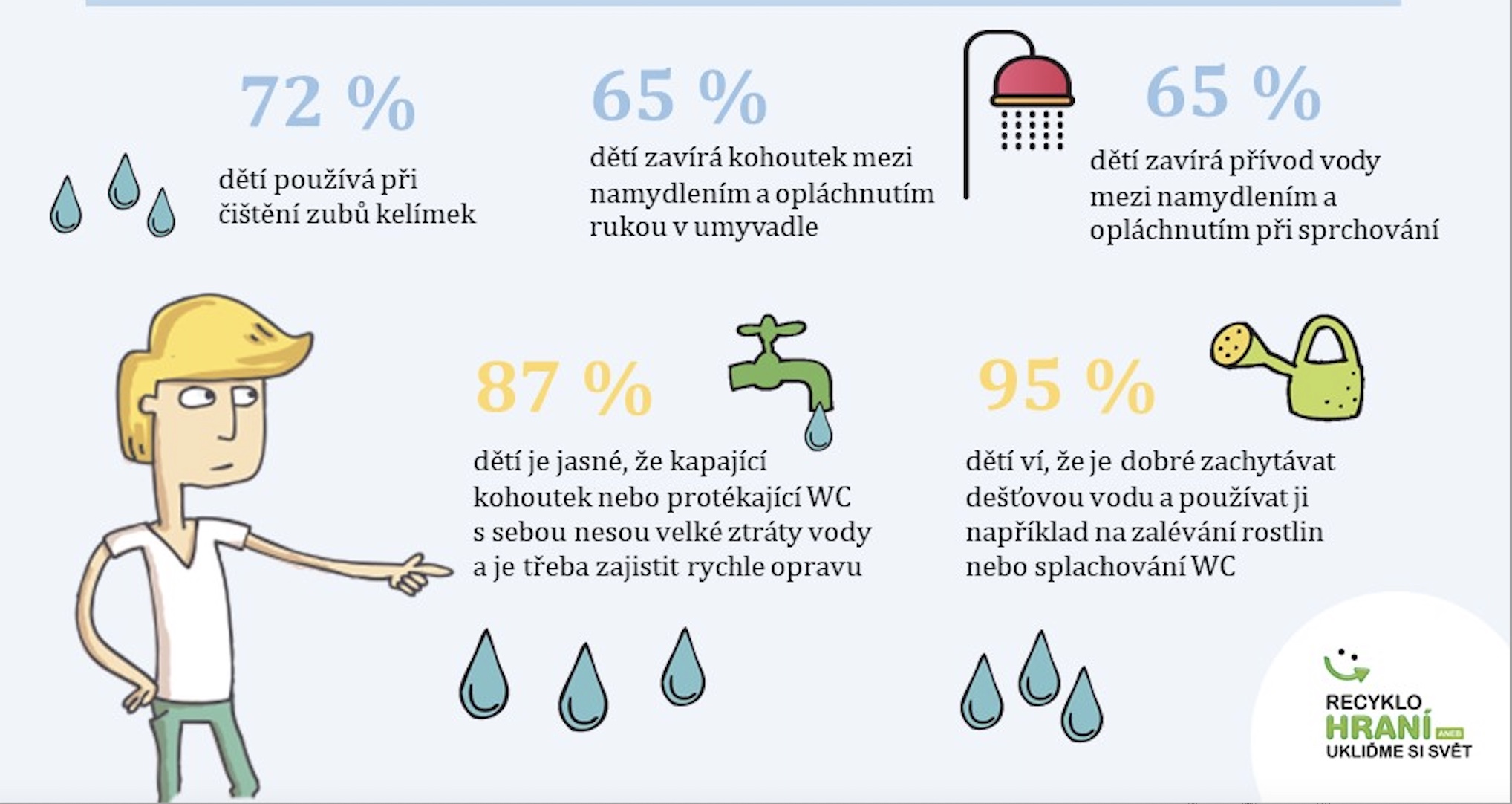 Poučme se od dětí! Průzkum ukázal, že školáci a studenti dobře vědí,co nepatří do dřezu nebo toalety